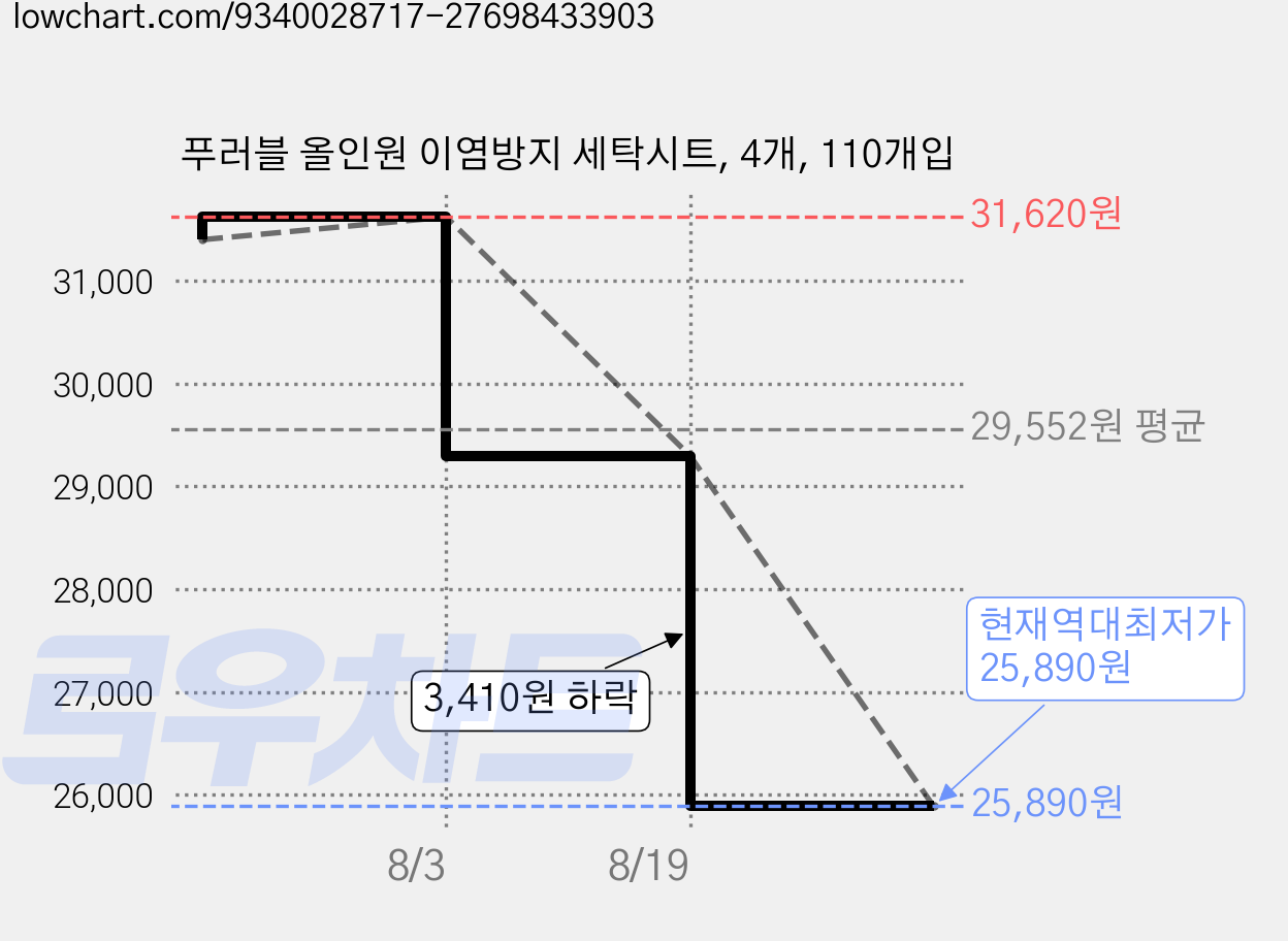 푸러블 올인원 이염방지 세탁시트, 4개, 110개입 가격 변동 차트, 현재가 25,890원, 역대최저가