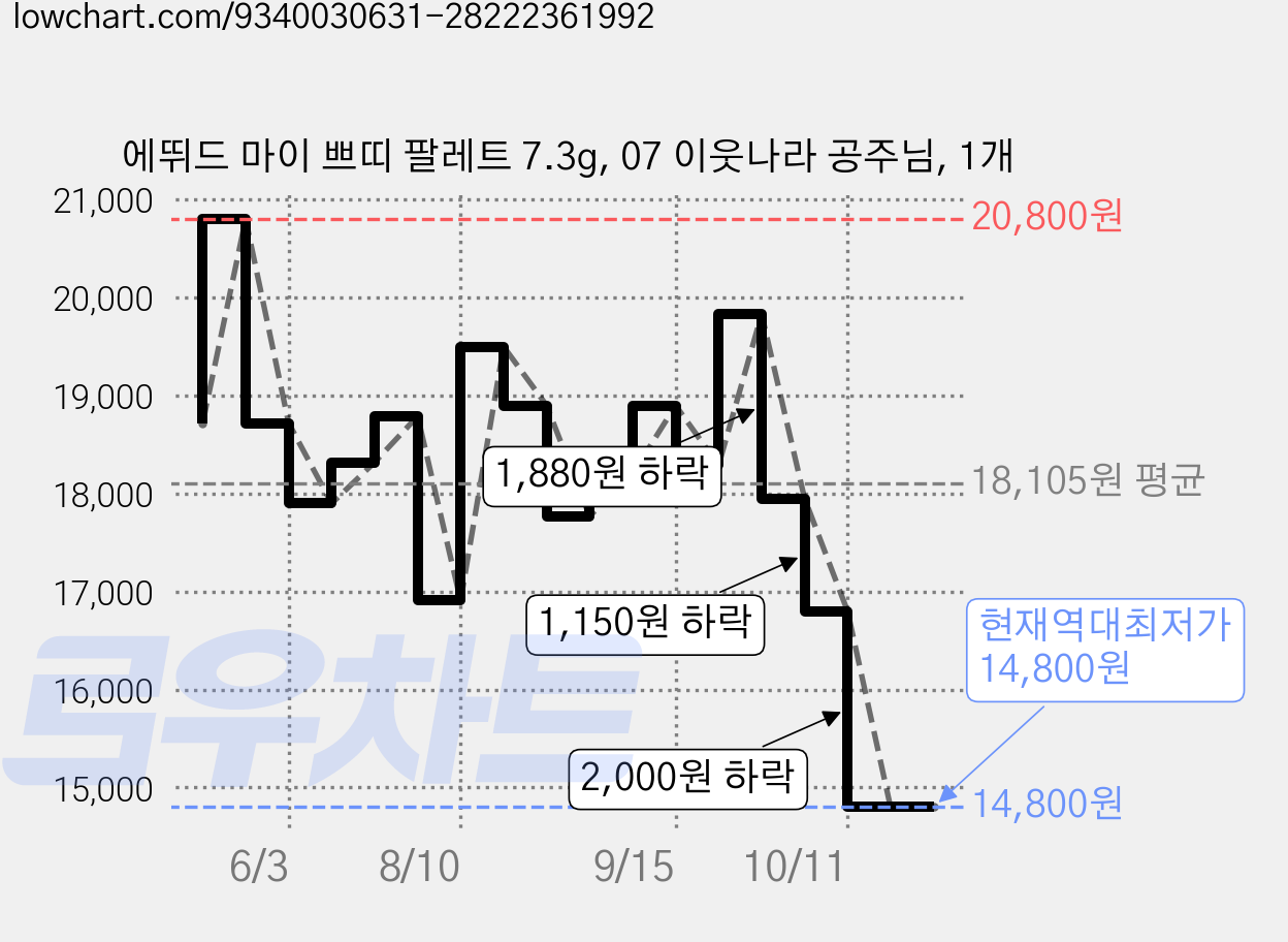 에뛰드 마이 쁘띠 팔레트 7.3g, 07 이웃나라 공주님, 1개 가격 변동 차트, 현재가 14,800원, 역대최저가