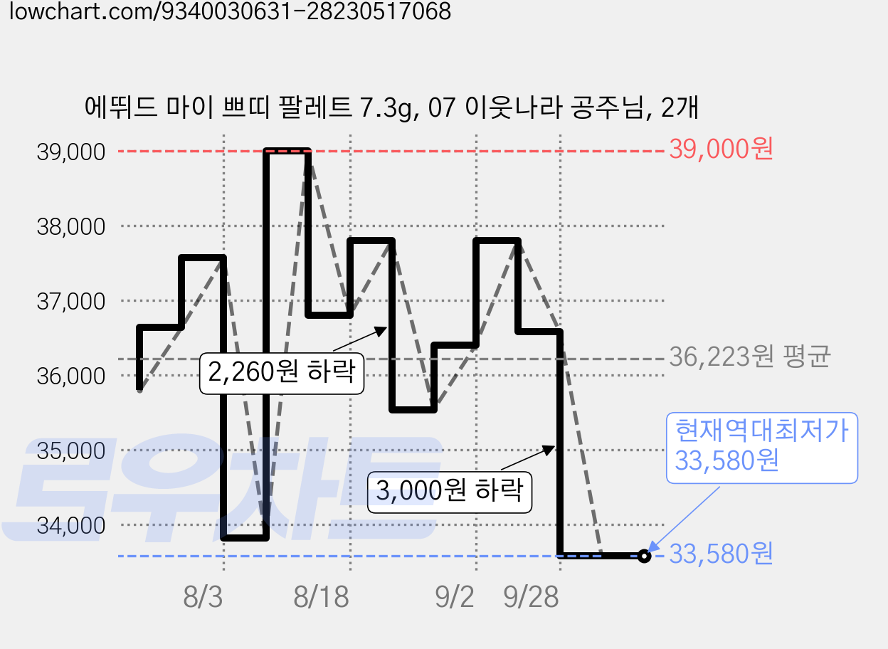 에뛰드 마이 쁘띠 팔레트 7.3g, 07 이웃나라 공주님, 2개 가격 변동 차트, 현재가 33,580원, 역대최저가