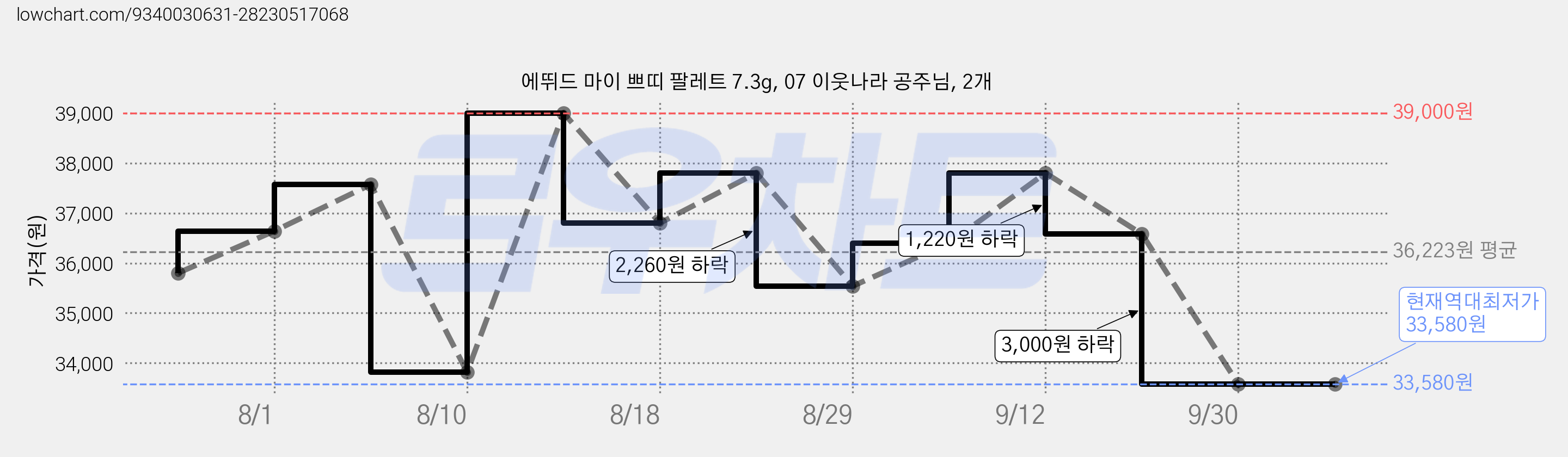 에뛰드 마이 쁘띠 팔레트 7.3g, 07 이웃나라 공주님, 2개 가격 변동 차트, 현재가 33,580원, 역대최저가