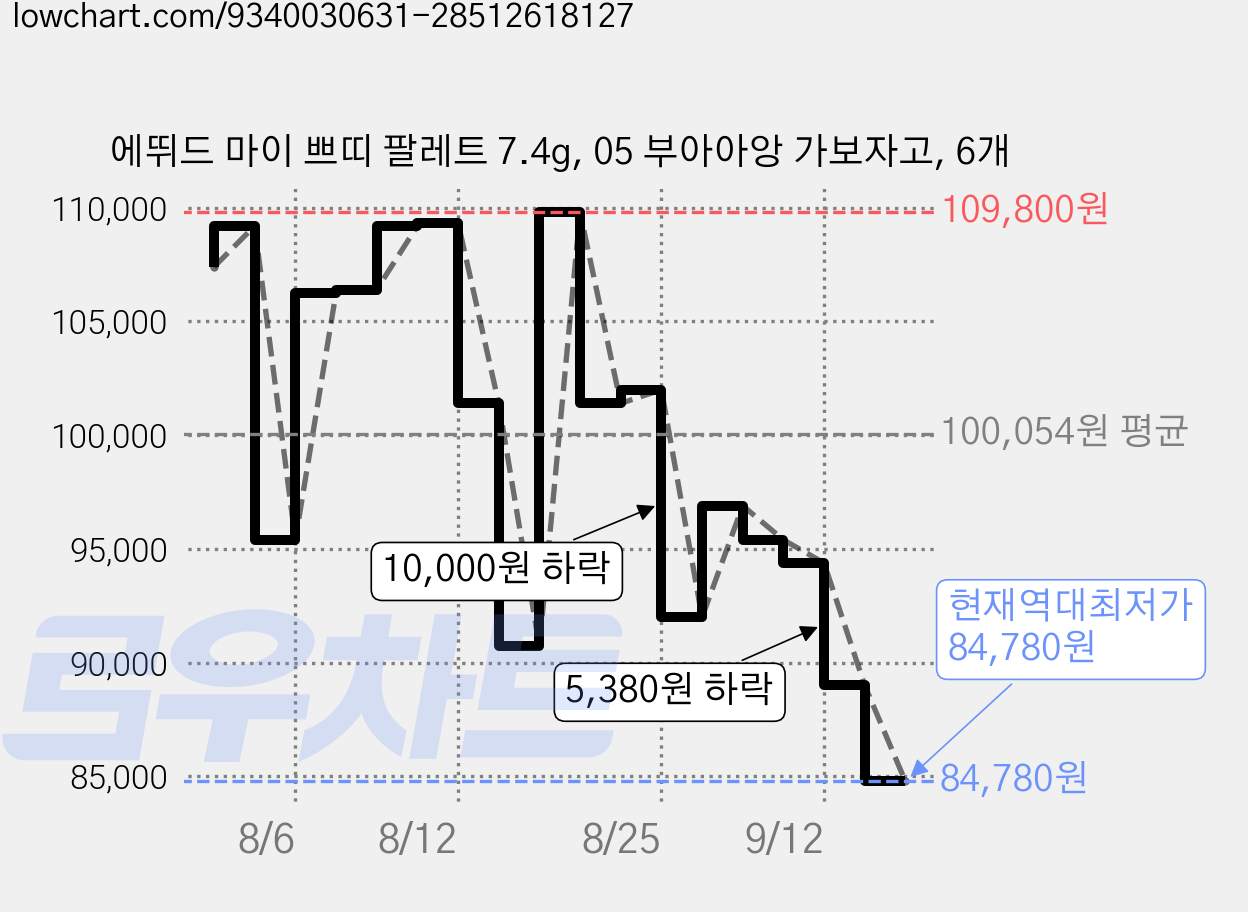 에뛰드 마이 쁘띠 팔레트 7.4g, 05 부아아앙 가보자고, 6개 가격 변동 차트, 현재가 84,780원, 역대최저가