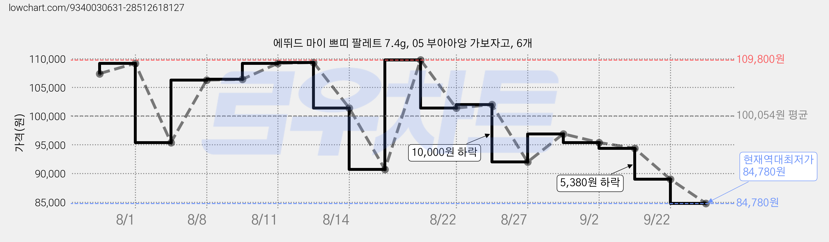 에뛰드 마이 쁘띠 팔레트 7.4g, 05 부아아앙 가보자고, 6개 가격 변동 차트, 현재가 84,780원, 역대최저가