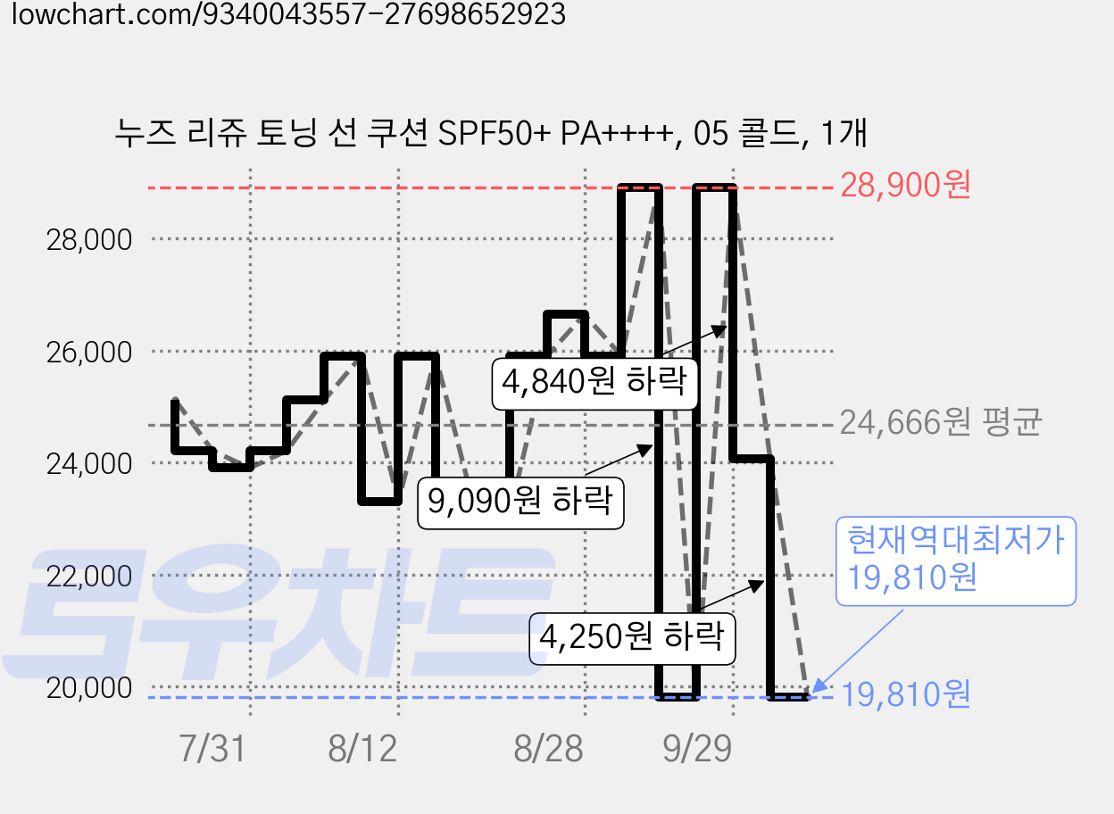 누즈 리쥬 토닝 선 쿠션 SPF50+ PA++++, 05 콜드, 1개 가격 변동 차트, 현재가 19,810원, 역대최저가