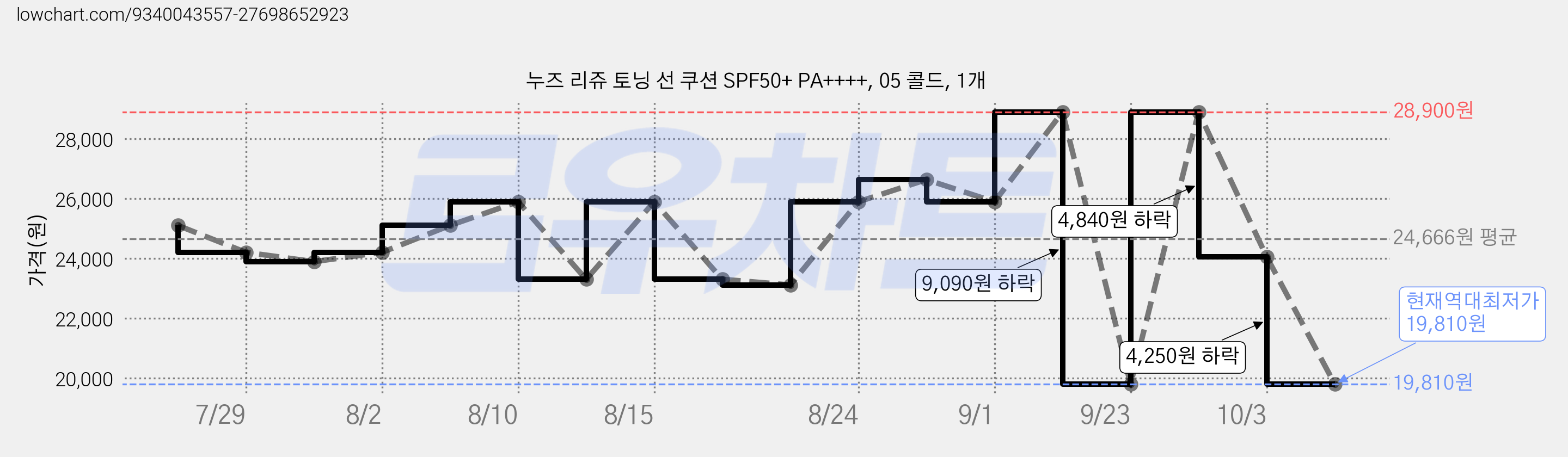 누즈 리쥬 토닝 선 쿠션 SPF50+ PA++++, 05 콜드, 1개 가격 변동 차트, 현재가 19,810원, 역대최저가