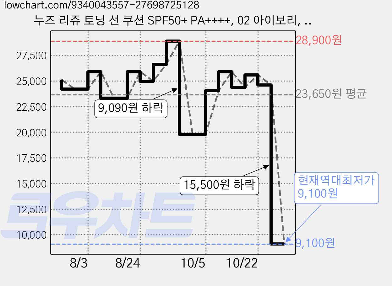누즈 리쥬 토닝 선 쿠션 SPF50+ PA++++, 02 아이보리, 1개 가격 변동 차트, 현재가 9,100원, 역대최저가