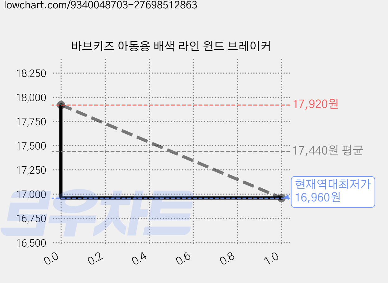 바브키즈 아동용 배색 라인 윈드 브레이커 가격 변동 차트, 현재가 16,960원, 역대최저가