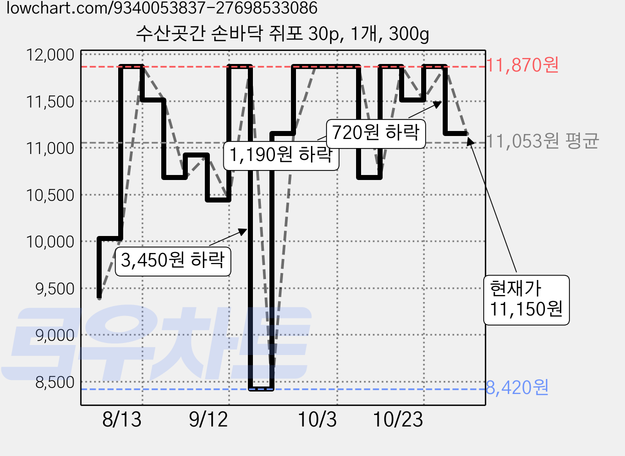 수산곳간 손바닥 쥐포 30p, 1개, 300g 가격 변동 차트, 현재가 11,150원, 관측 최저가 8,420원