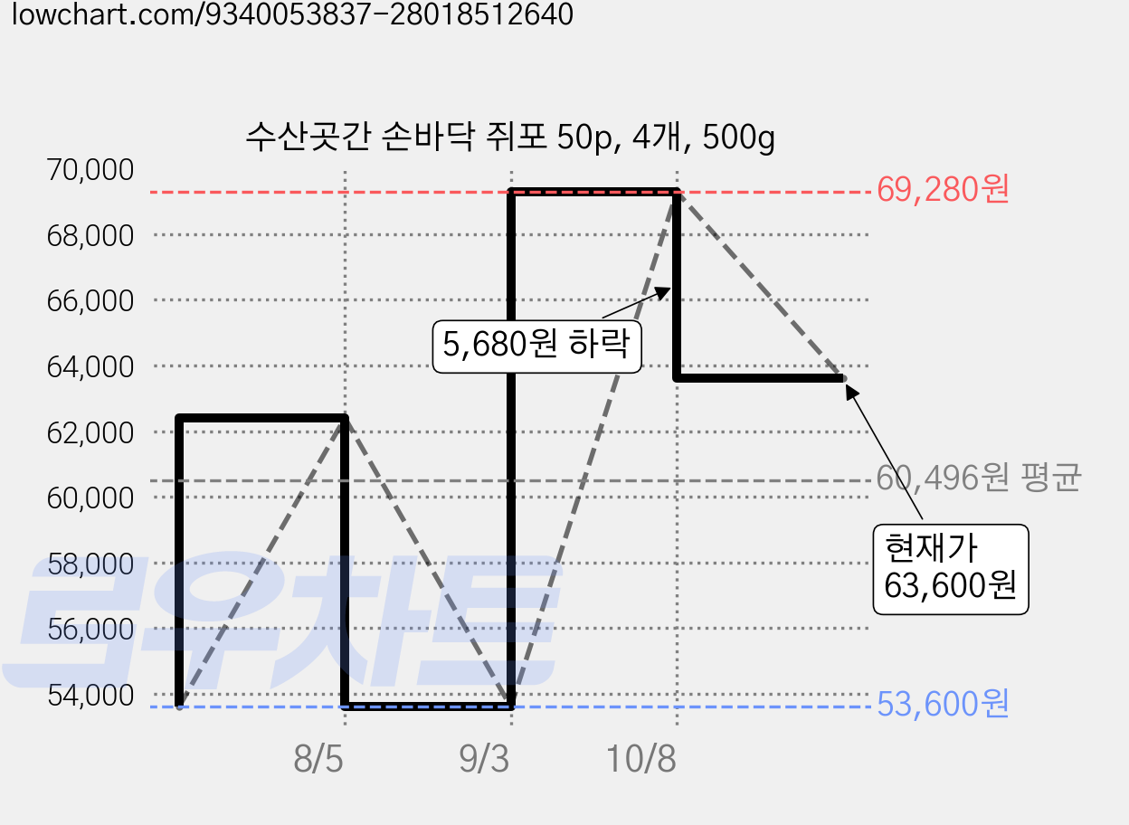 수산곳간 손바닥 쥐포 50p, 4개, 500g 가격 변동 차트, 현재가 63,600원, 관측 최저가 53,600원