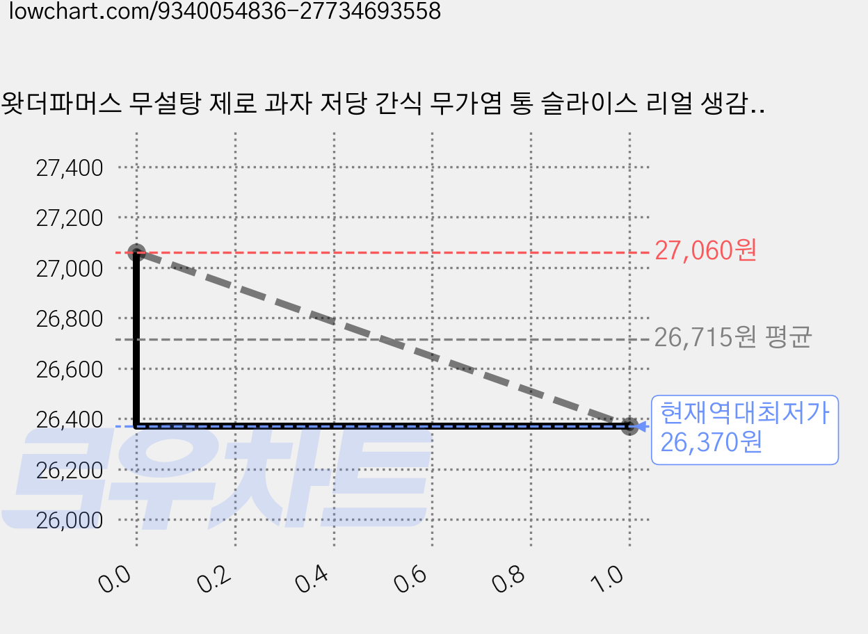 왓더파머스 무설탕 제로 과자 저당 간식 무가염 통 슬라이스 리얼 생감자칩, 15개, 40g 가격 변동 차트, 현재가 26,370원, 역대최저가
