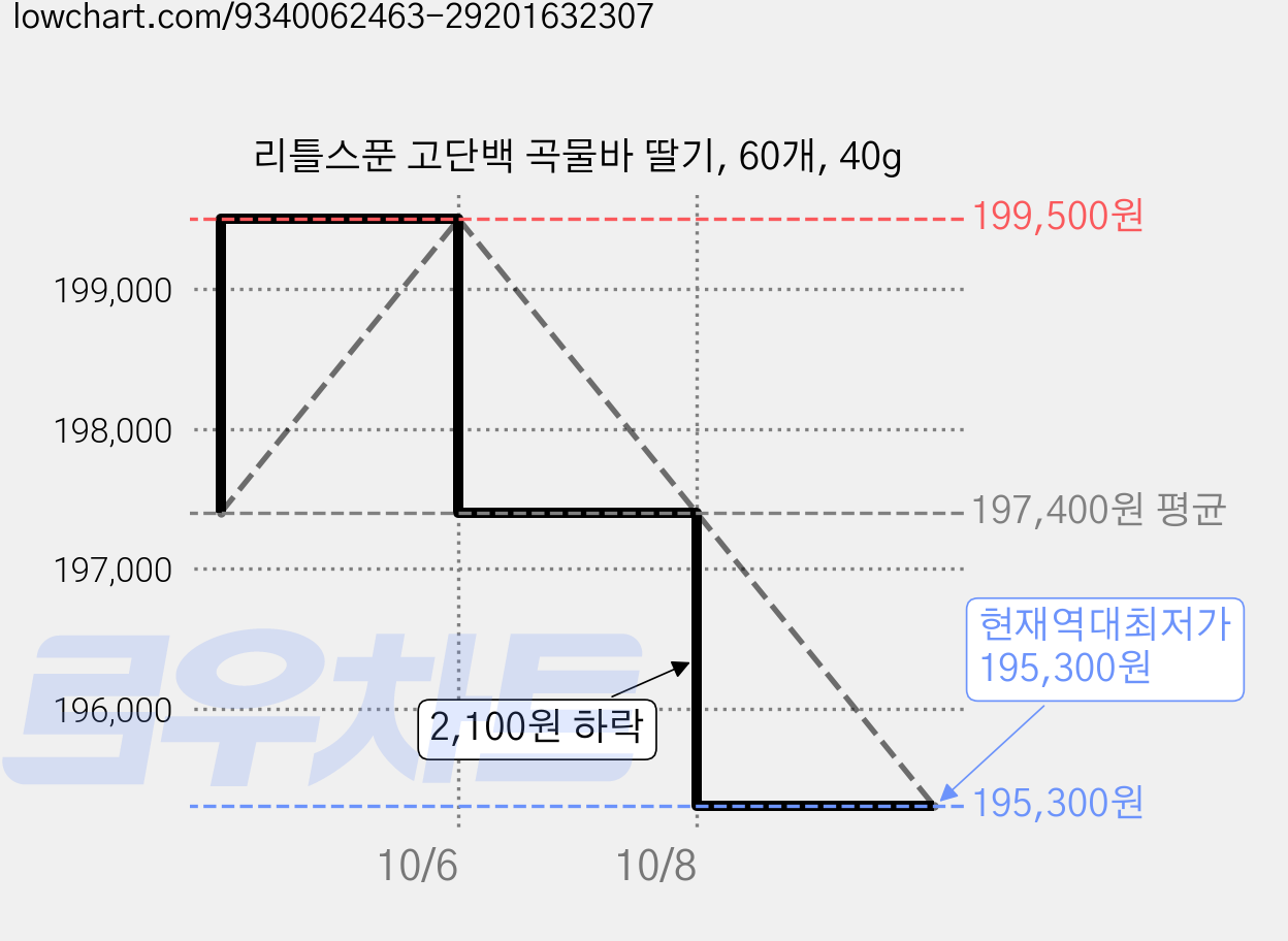 리틀스푼 고단백 곡물바 딸기, 60개, 40g 가격 변동 차트, 현재가 195,300원, 역대최저가