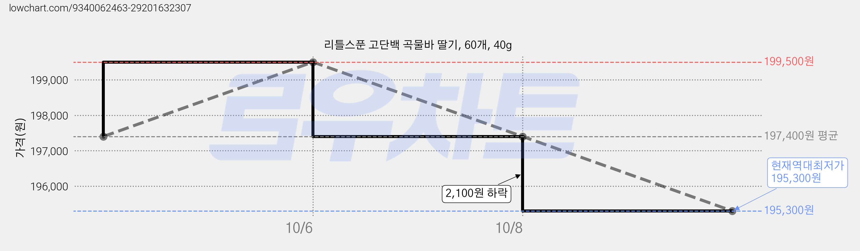 리틀스푼 고단백 곡물바 딸기, 60개, 40g 가격 변동 차트, 현재가 195,300원, 역대최저가