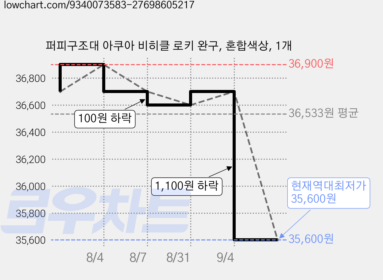 퍼피구조대 아쿠아 비히클 로키 완구, 혼합색상, 1개 가격 변동 차트, 현재가 35,600원, 역대최저가