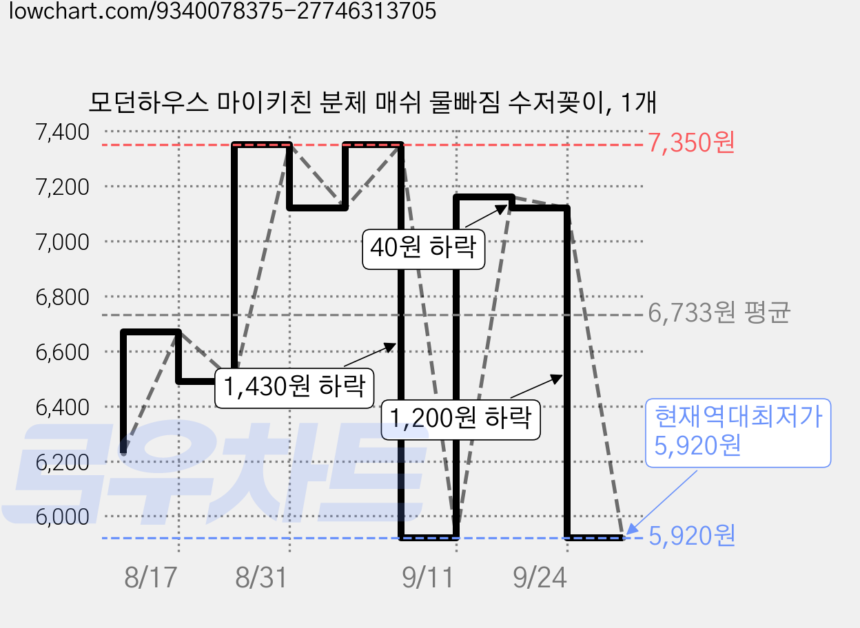 모던하우스 마이키친 분체 매쉬 물빠짐 수저꽂이, 1개 가격 변동 차트, 현재가 5,920원, 역대최저가