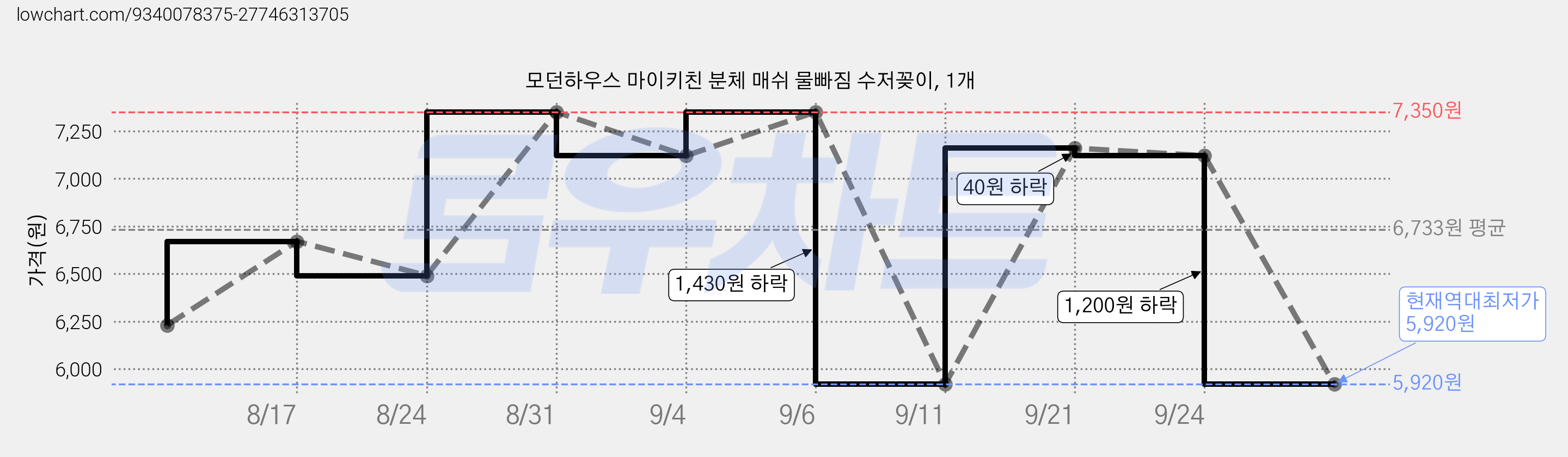 모던하우스 마이키친 분체 매쉬 물빠짐 수저꽂이, 1개 가격 변동 차트, 현재가 5,920원, 역대최저가