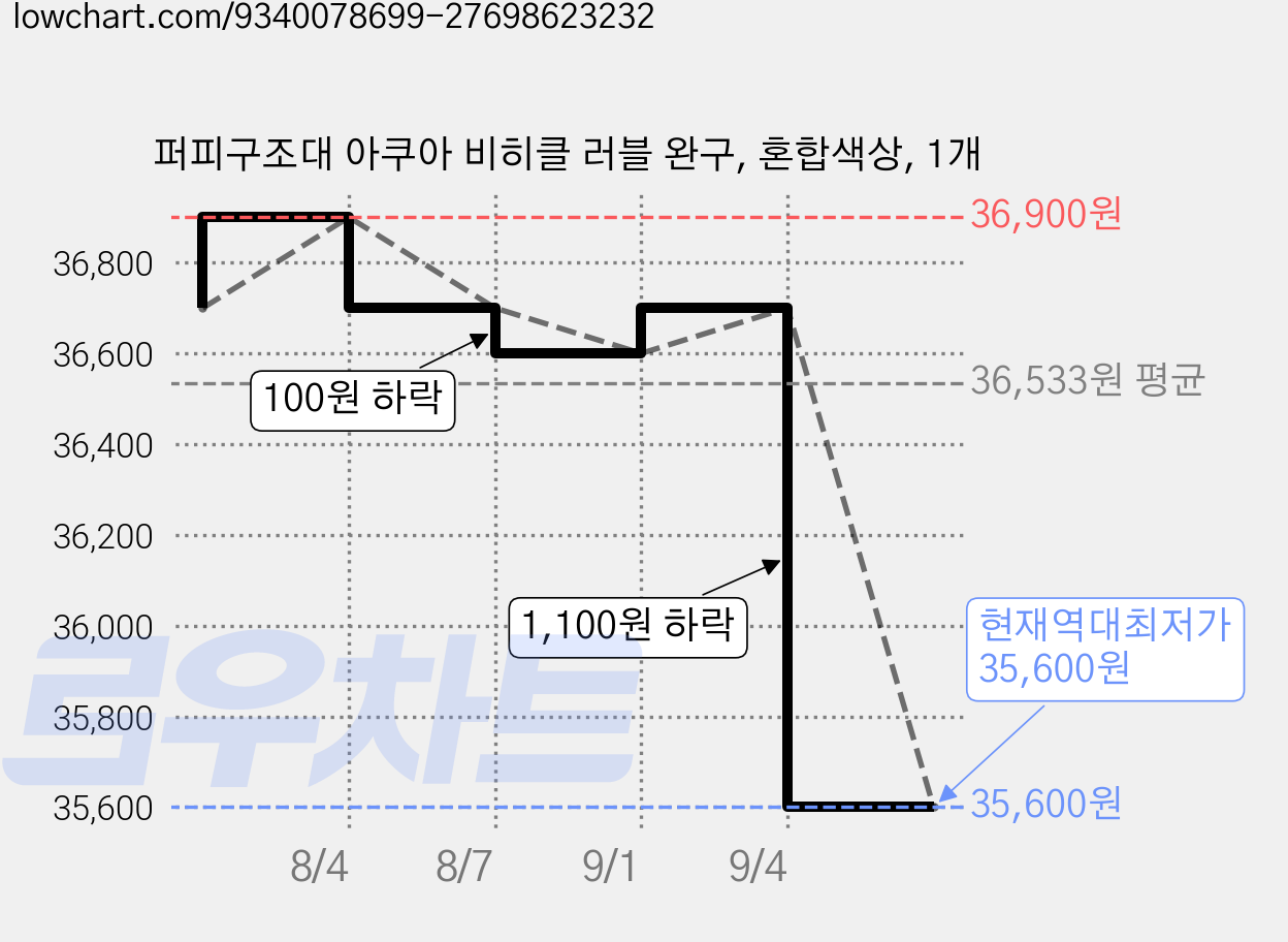퍼피구조대 아쿠아 비히클 러블 완구, 혼합색상, 1개 가격 변동 차트, 현재가 35,600원, 역대최저가