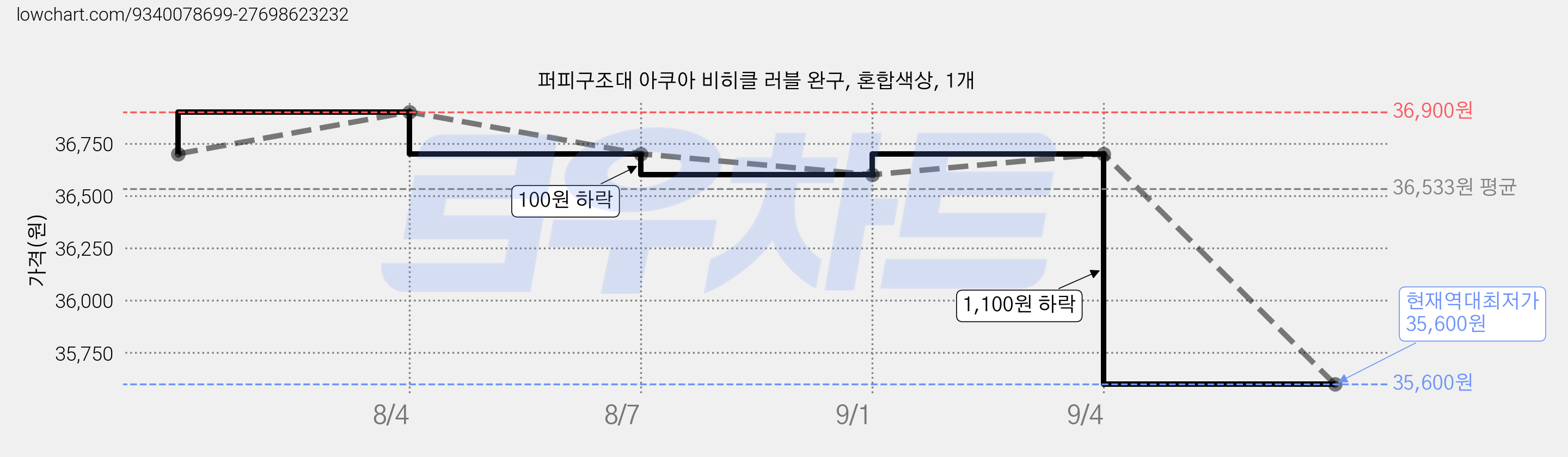 퍼피구조대 아쿠아 비히클 러블 완구, 혼합색상, 1개 가격 변동 차트, 현재가 35,600원, 역대최저가