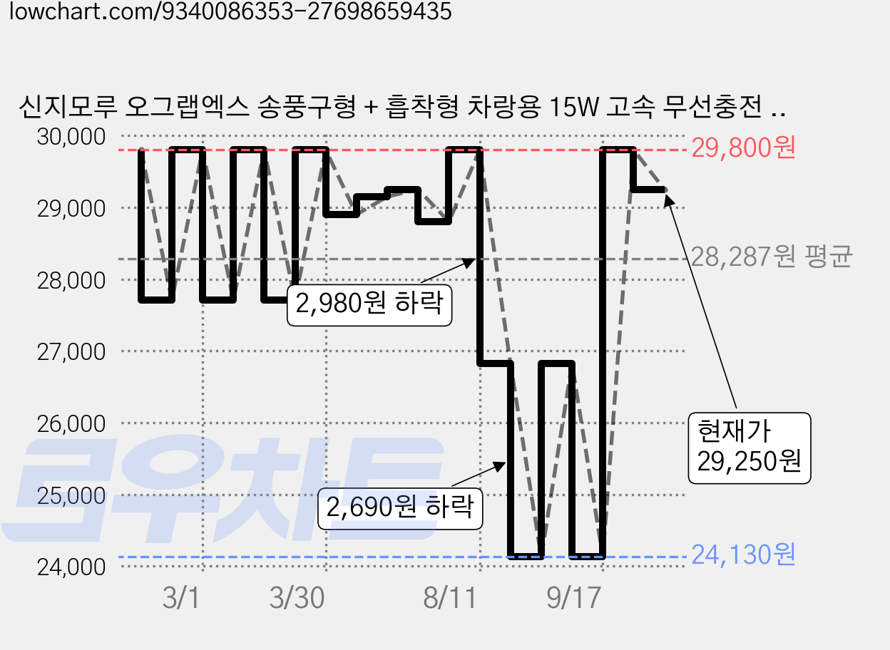 신지모루 오그랩엑스 송풍구형 + 흡착형 차랑용 15W 고속 무선충전 핸드폰 거치대, 블랙 가격 변동 차트, 현재가 29,250원, 관측 최저가 24,130원