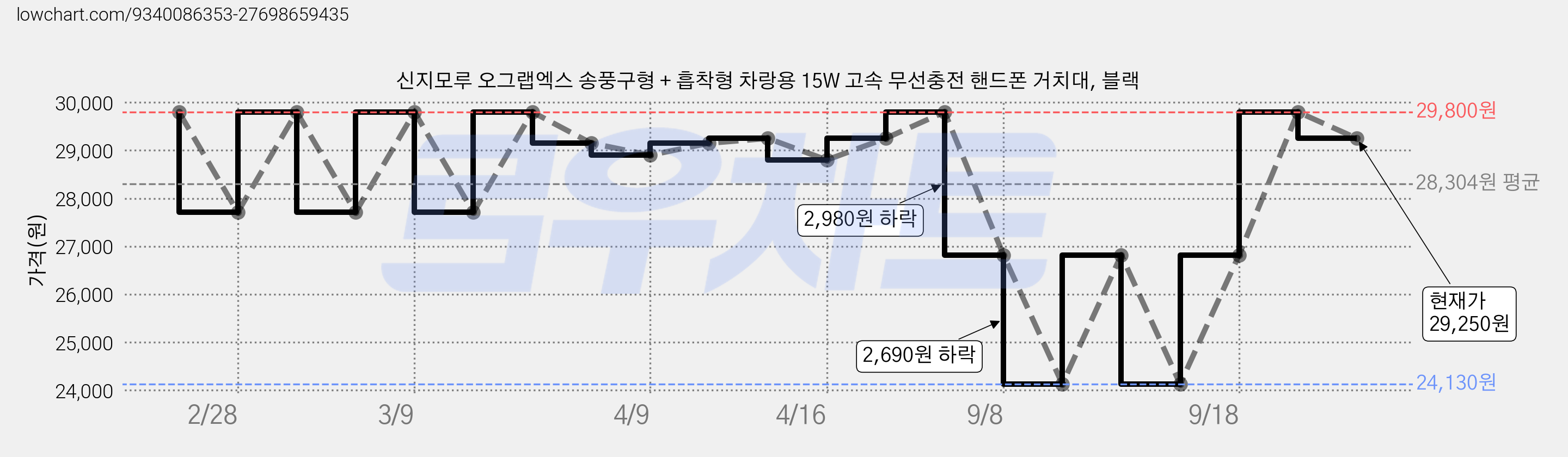 신지모루 오그랩엑스 송풍구형 + 흡착형 차랑용 15W 고속 무선충전 핸드폰 거치대, 블랙 가격 변동 차트, 현재가 29,250원, 관측 최저가 24,130원