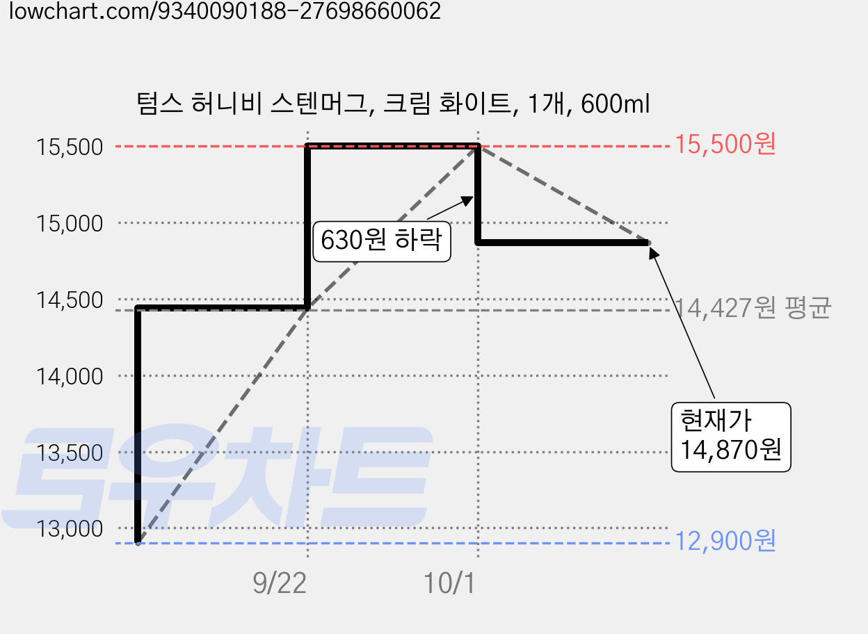 텀스 허니비 스텐머그, 크림 화이트, 1개, 600ml 가격 변동 차트, 현재가 14,870원, 관측 최저가 12,900원