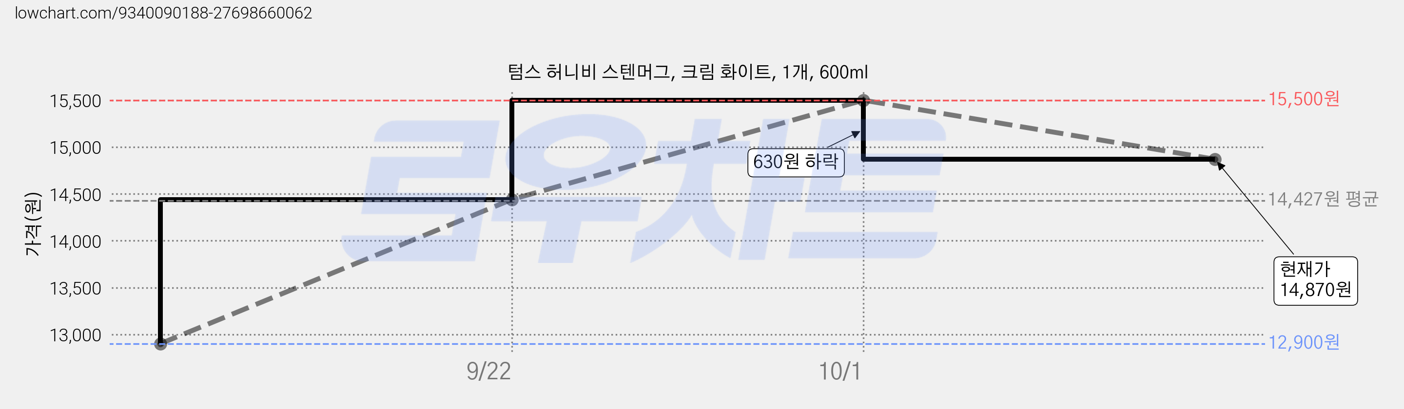 텀스 허니비 스텐머그, 크림 화이트, 1개, 600ml 가격 변동 차트, 현재가 14,870원, 관측 최저가 12,900원