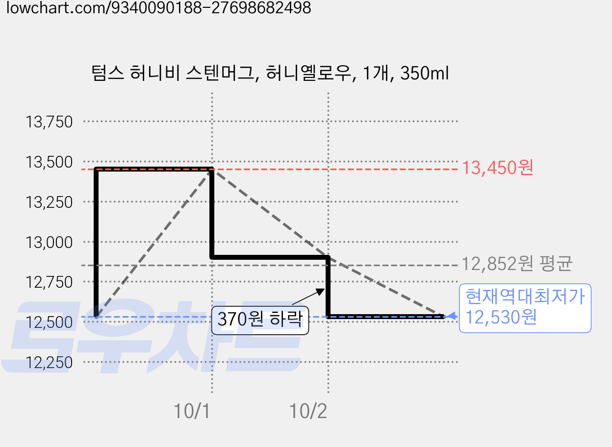 텀스 허니비 스텐머그, 허니옐로우, 1개, 350ml 가격 변동 차트, 현재가 12,530원, 역대최저가