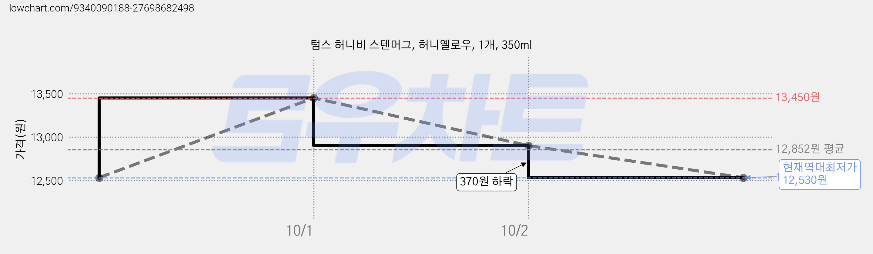 텀스 허니비 스텐머그, 허니옐로우, 1개, 350ml 가격 변동 차트, 현재가 12,530원, 역대최저가