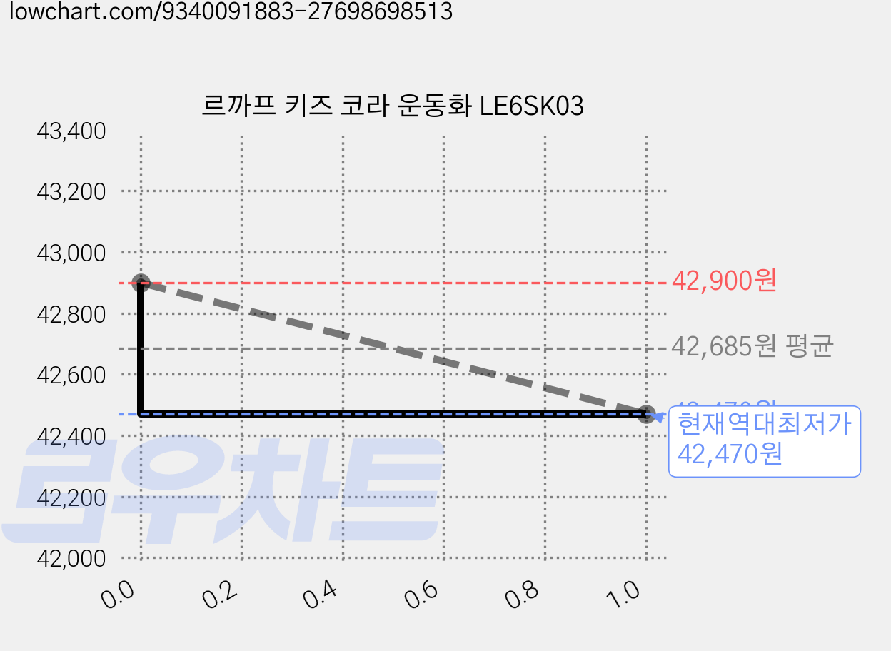 르까프 키즈 코라 운동화 LE6SK03 가격 변동 차트, 현재가 42,470원, 역대최저가