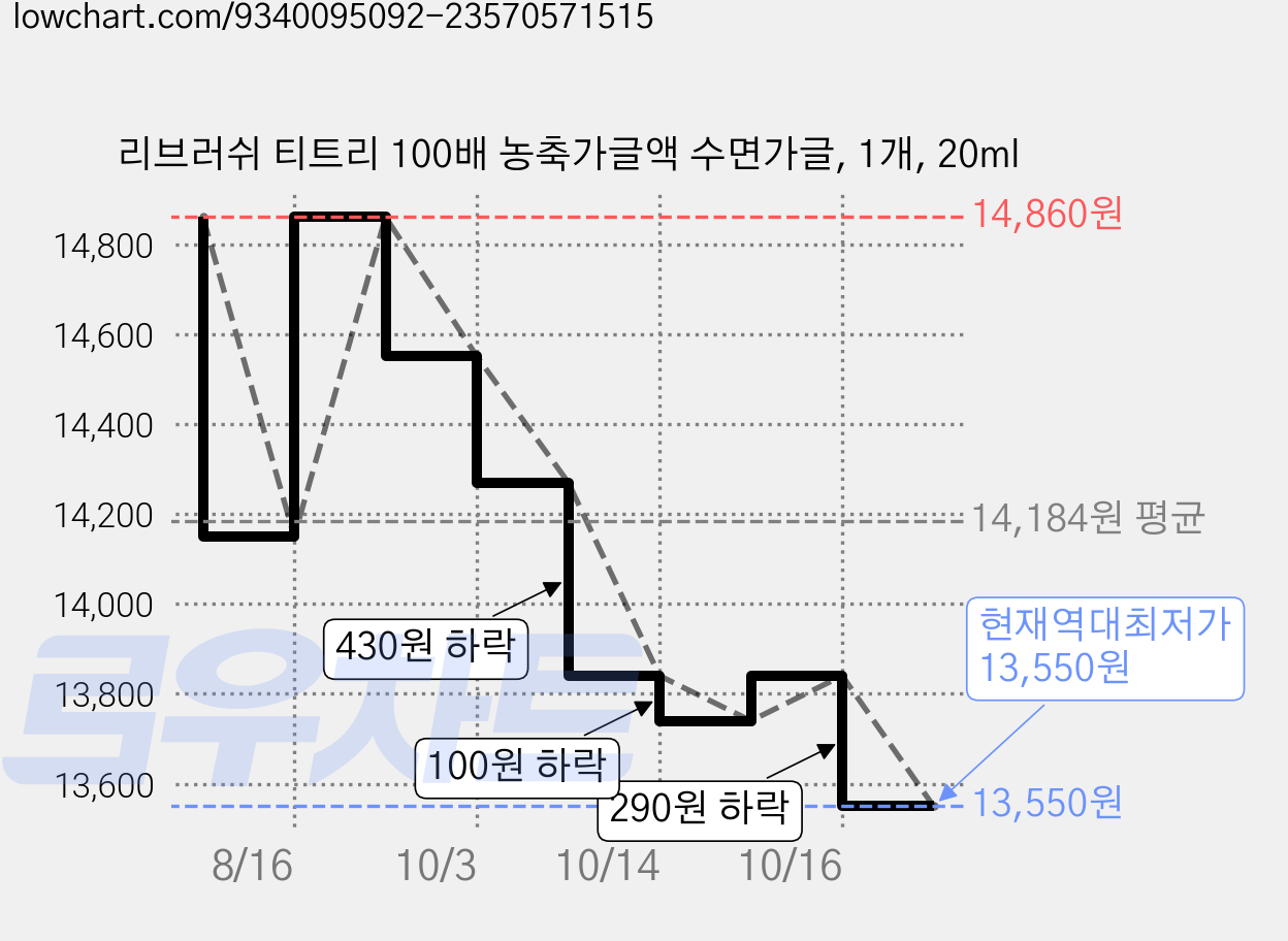 리브러쉬 티트리 100배 농축가글액 수면가글, 1개, 20ml 가격 변동 차트, 현재가 13,550원, 역대최저가