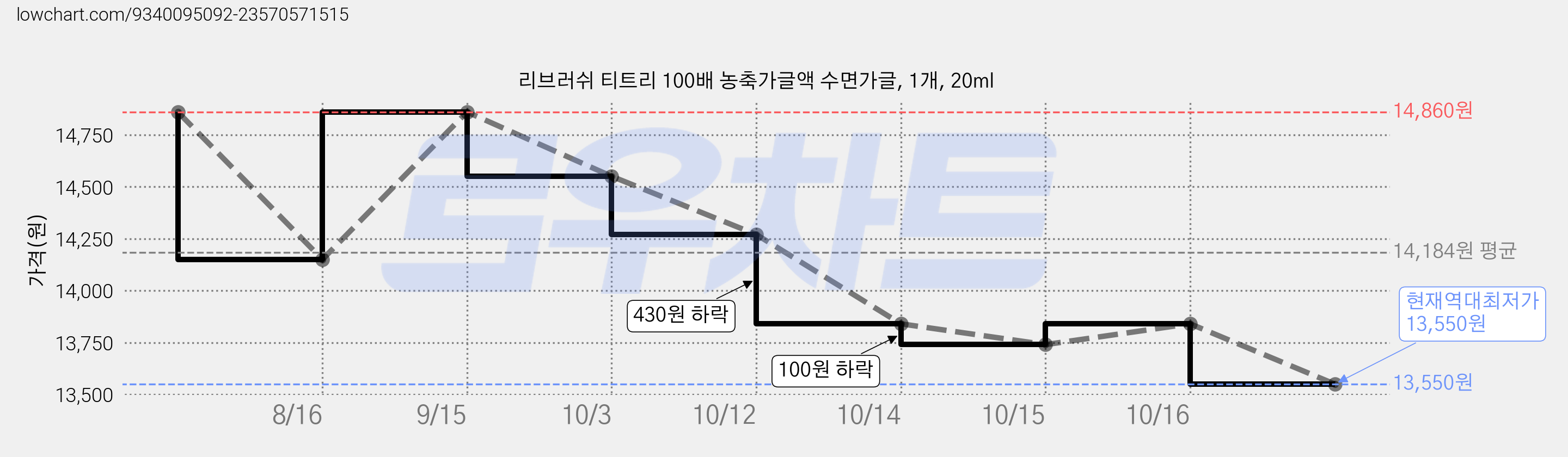 리브러쉬 티트리 100배 농축가글액 수면가글, 1개, 20ml 가격 변동 차트, 현재가 13,550원, 역대최저가
