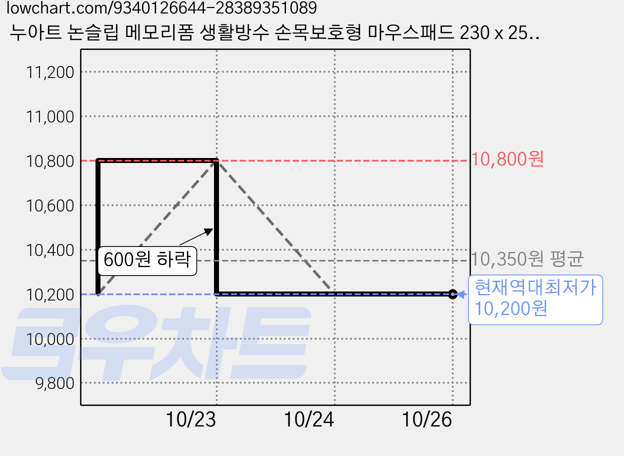 누아트 논슬립 메모리폼 생활방수 손목보호형 마우스패드 230 x 250 x 4 mm, 블랙, 2개 가격 변동 차트, 현재가 10,200원, 역대최저가