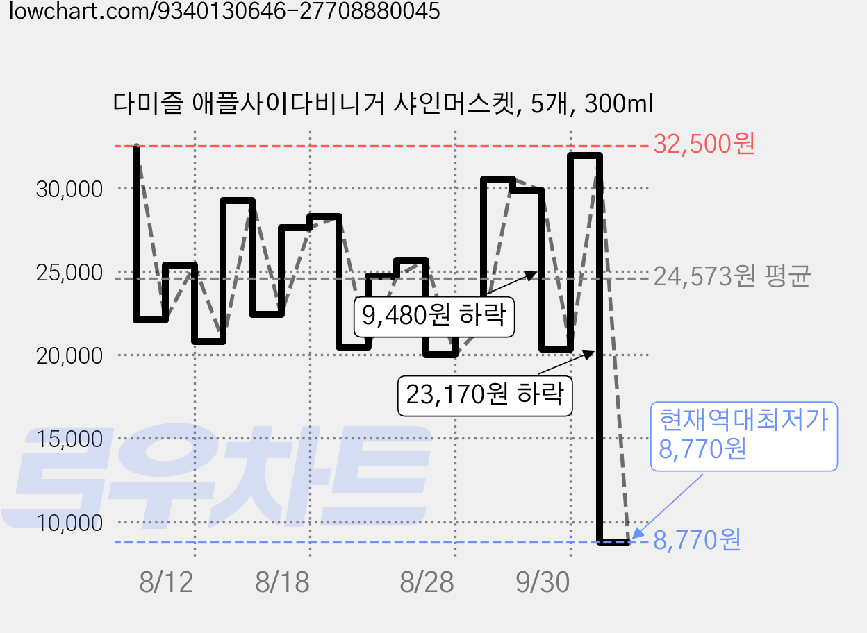 다미즐 애플사이다비니거 샤인머스켓, 5개, 300ml 가격 변동 차트, 현재가 8,770원, 역대최저가