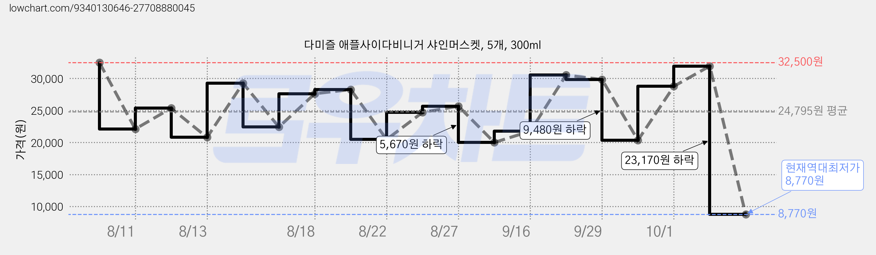 다미즐 애플사이다비니거 샤인머스켓, 5개, 300ml 가격 변동 차트, 현재가 8,770원, 역대최저가