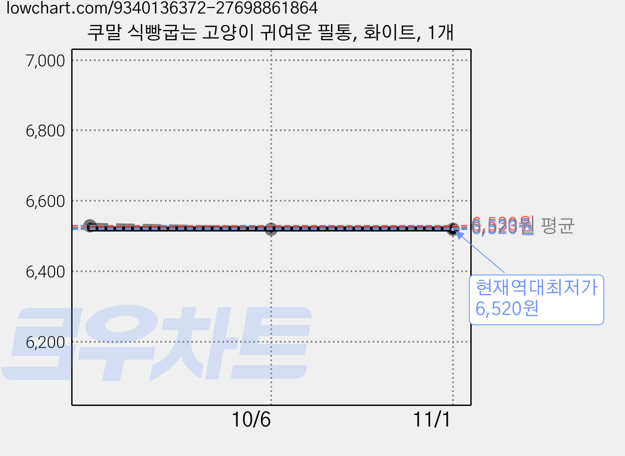 쿠말 식빵굽는 고양이 귀여운 필통, 화이트, 1개 가격 변동 차트, 현재가 6,520원, 역대최저가