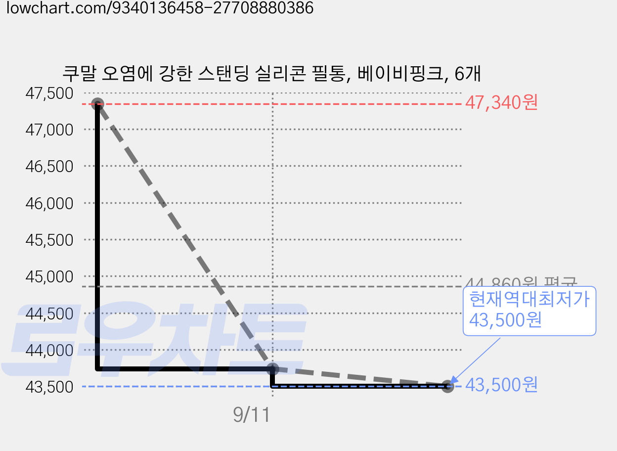 쿠말 오염에 강한 스탠딩 실리콘 필통, 베이비핑크, 6개 가격 변동 차트, 현재가 43,500원, 역대최저가