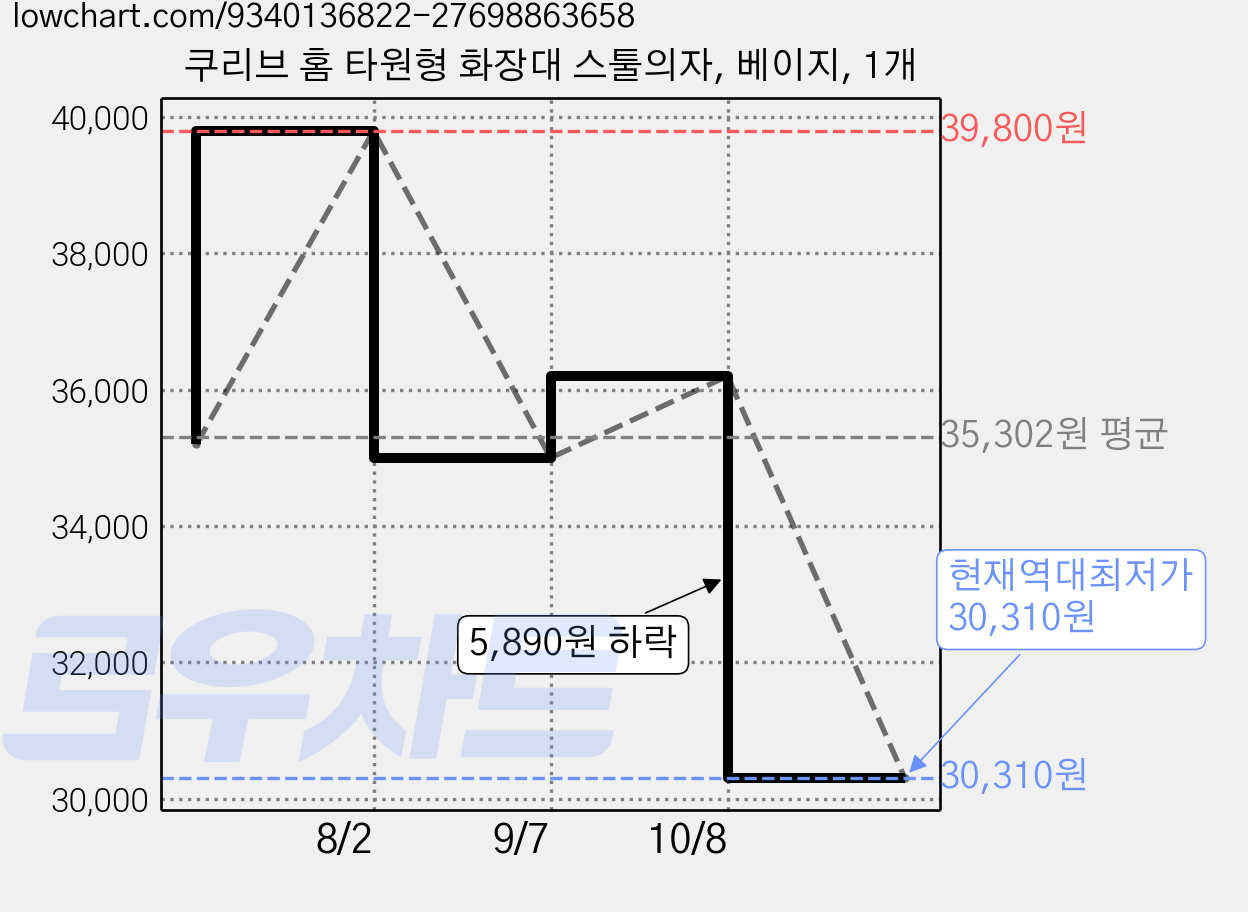 쿠리브 홈 타원형 화장대 스툴의자, 베이지, 1개 가격 변동 차트, 현재가 30,310원, 역대최저가