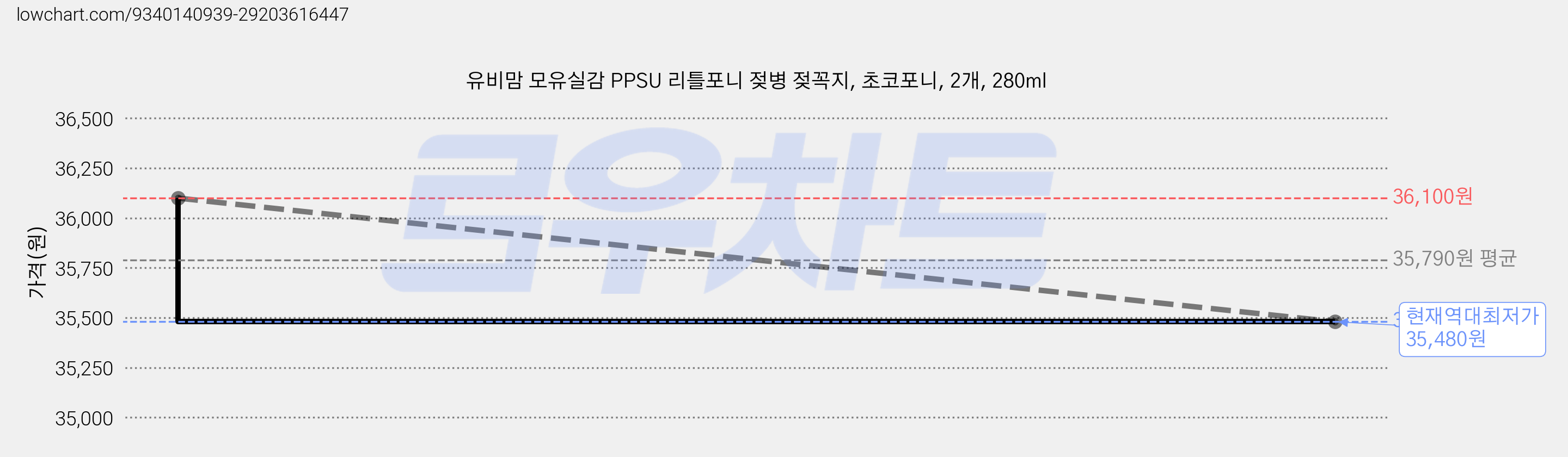 유비맘 모유실감 PPSU 리틀포니 젖병 젖꼭지, 초코포니, 2개, 280ml 가격 변동 차트, 현재가 35,480원, 역대최저가