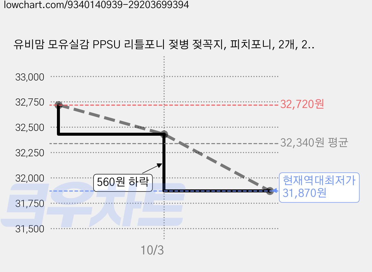유비맘 모유실감 PPSU 리틀포니 젖병 젖꼭지, 피치포니, 2개, 200ml 가격 변동 차트, 현재가 31,870원, 역대최저가