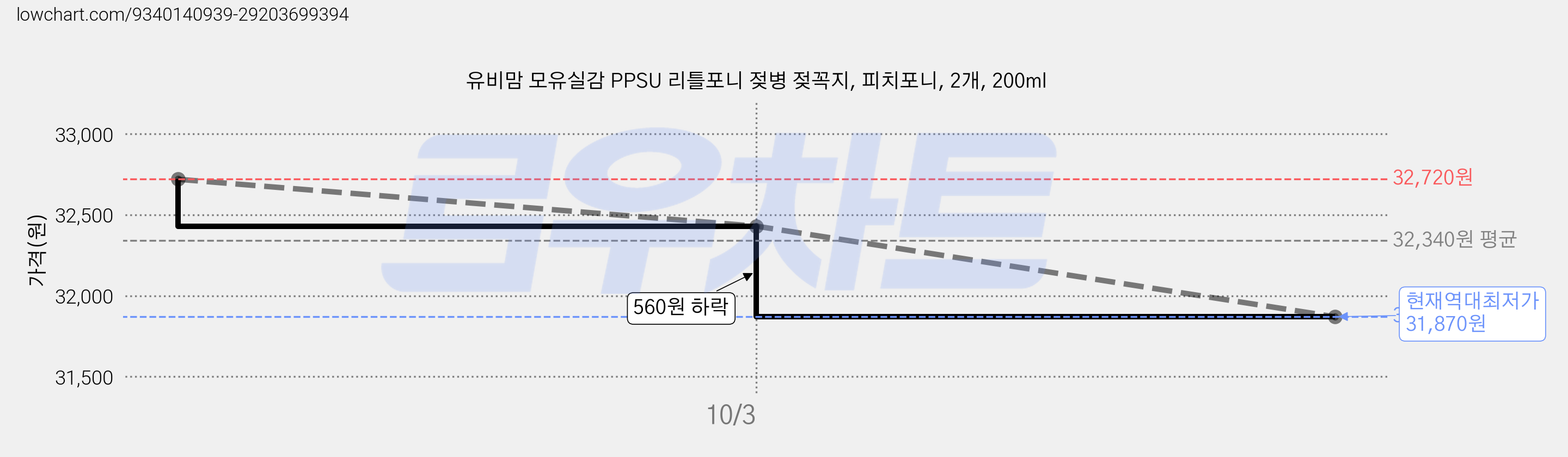 유비맘 모유실감 PPSU 리틀포니 젖병 젖꼭지, 피치포니, 2개, 200ml 가격 변동 차트, 현재가 31,870원, 역대최저가