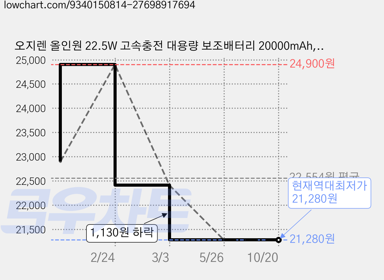 오지렌 올인원 22.5W 고속충전 대용량 보조배터리 20000mAh, 블루, OJMH811 가격 변동 차트, 현재가 21,280원, 역대최저가