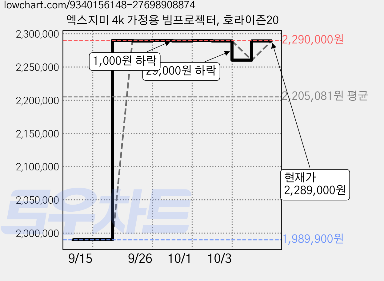 엑스지미 4k 가정용 빔프로젝터, 호라이즌20 가격 변동 차트, 현재가 2,289,000원, 관측 최저가 1,989,900원