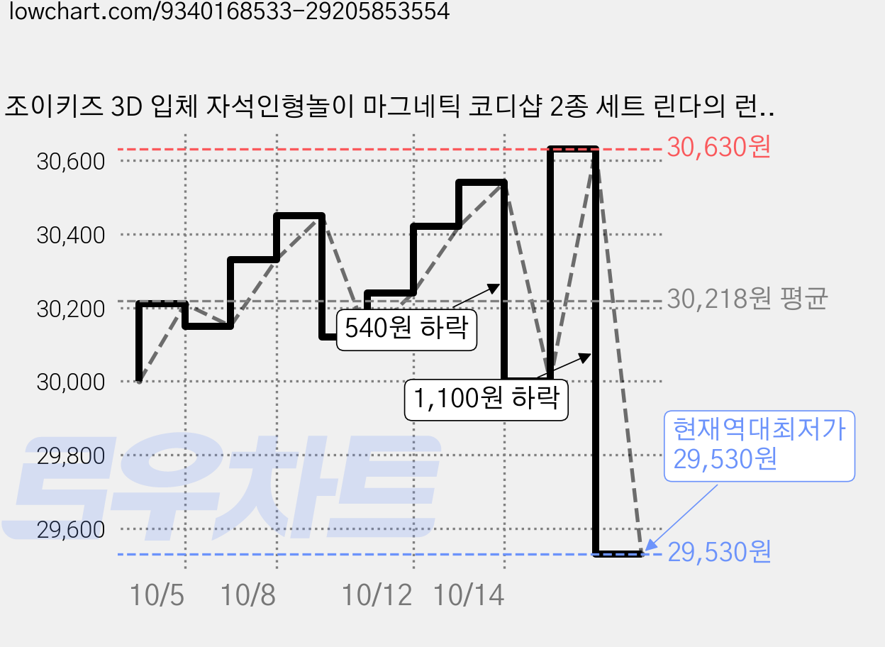 조이키즈 3D 입체 자석인형놀이 마그네틱 코디샵 2종 세트 린다의 런던스타일, 혼합색상, 3세트 가격 변동 차트, 현재가 29,530원, 역대최저가