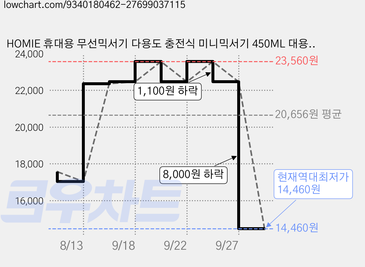 HOMIE 휴대용 무선믹서기 다용도 충전식 미니믹서기 450ML 대용량 가정용믹서기, KY15 가격 변동 차트, 현재가 14,460원, 역대최저가