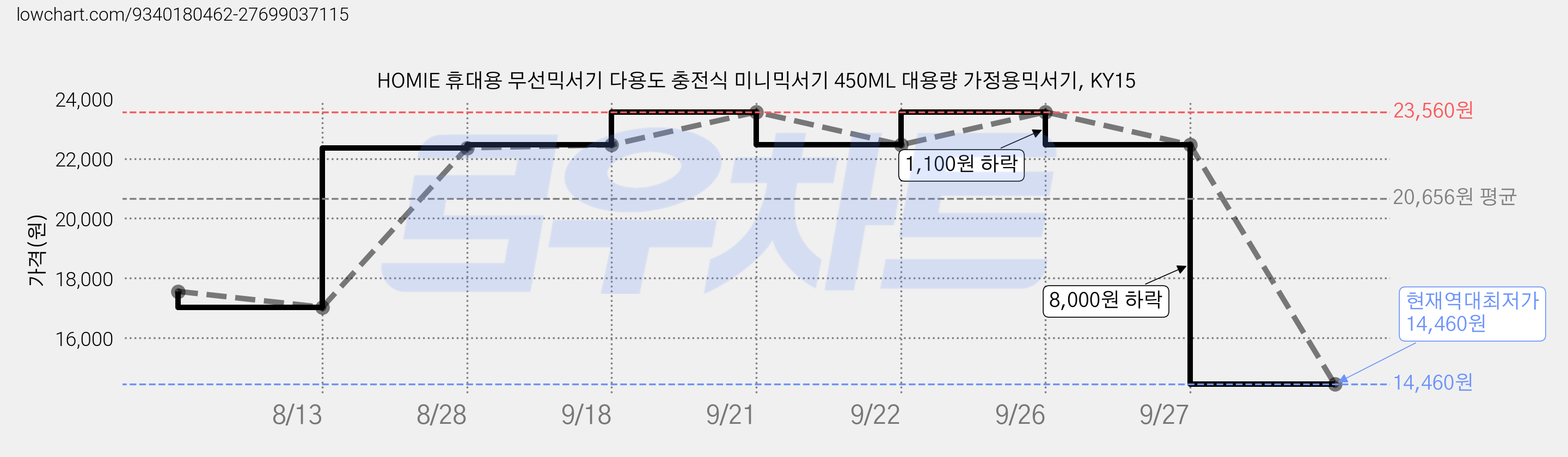 HOMIE 휴대용 무선믹서기 다용도 충전식 미니믹서기 450ML 대용량 가정용믹서기, KY15 가격 변동 차트, 현재가 14,460원, 역대최저가