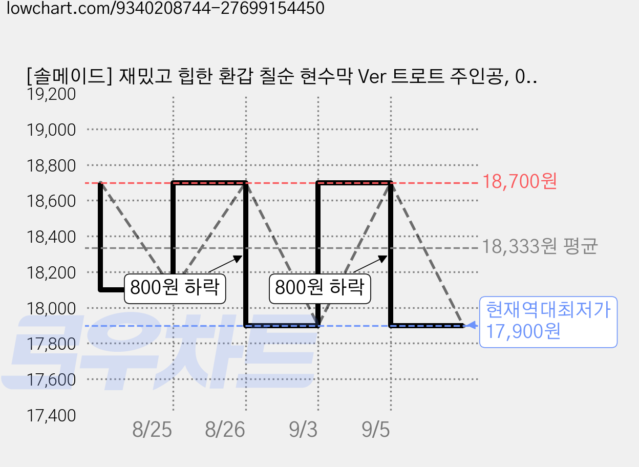 [솔메이드] 재밌고 힙한 환갑 칠순 현수막 Ver 트로트 주인공, 06_칠순(여) 가격 변동 차트, 현재가 17,900원, 역대최저가