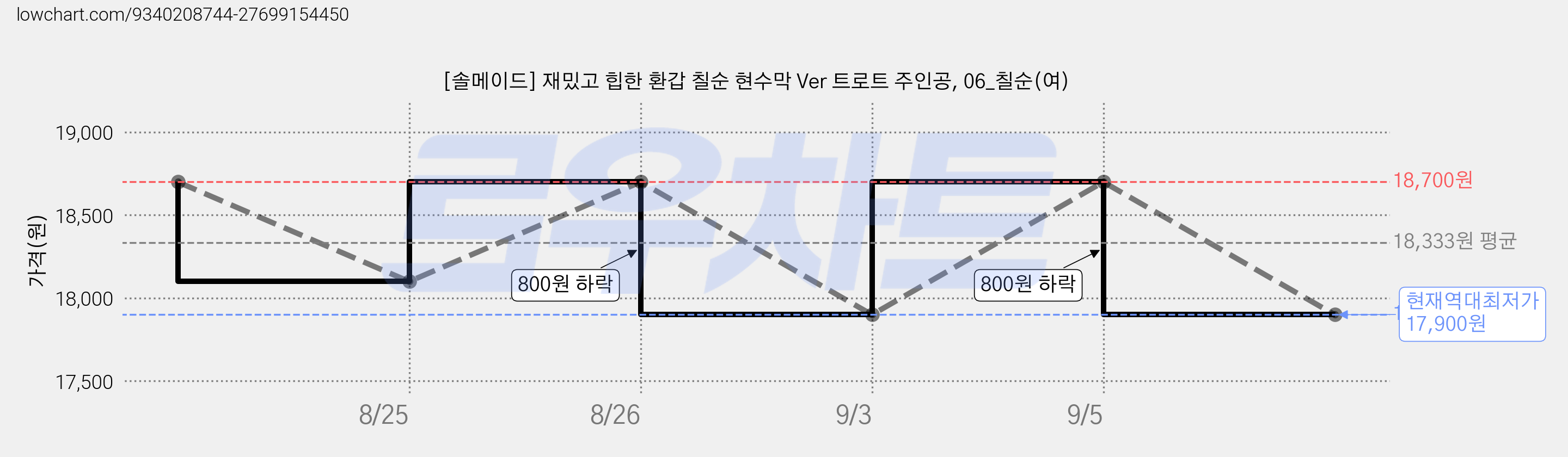 [솔메이드] 재밌고 힙한 환갑 칠순 현수막 Ver 트로트 주인공, 06_칠순(여) 가격 변동 차트, 현재가 17,900원, 역대최저가