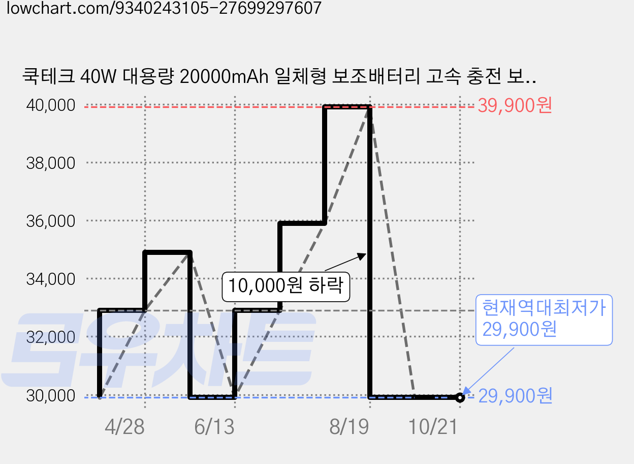 쿡테크 40W 대용량 20000mAh 일체형 보조배터리 고속 충전 보조배터리 LED 전력 표시 삼성 45W 갤럭시 S25/S26/아이폰17/16 호환, 회색, LPB200N 가격 변동 차트, 현재가 29,900원, 역대최저가