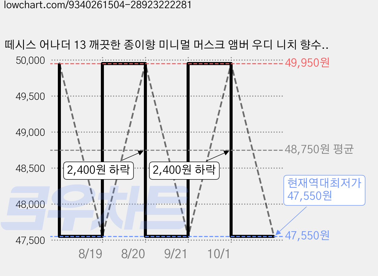 떼시스 어나더 13 깨끗한 종이향 미니멀 머스크 앰버 우디 니치 향수 오드퍼퓸, 3개, 50ml 가격 변동 차트, 현재가 47,550원, 역대최저가
