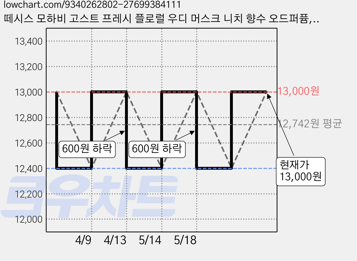 떼시스 모하비 고스트 프레시 플로럴 우디 머스크 니치 향수 오드퍼퓸, 모하비고스트 30ml, 1개, 30ml 가격 변동 차트, 현재가 13,000원, 관측 최저가 12,400원