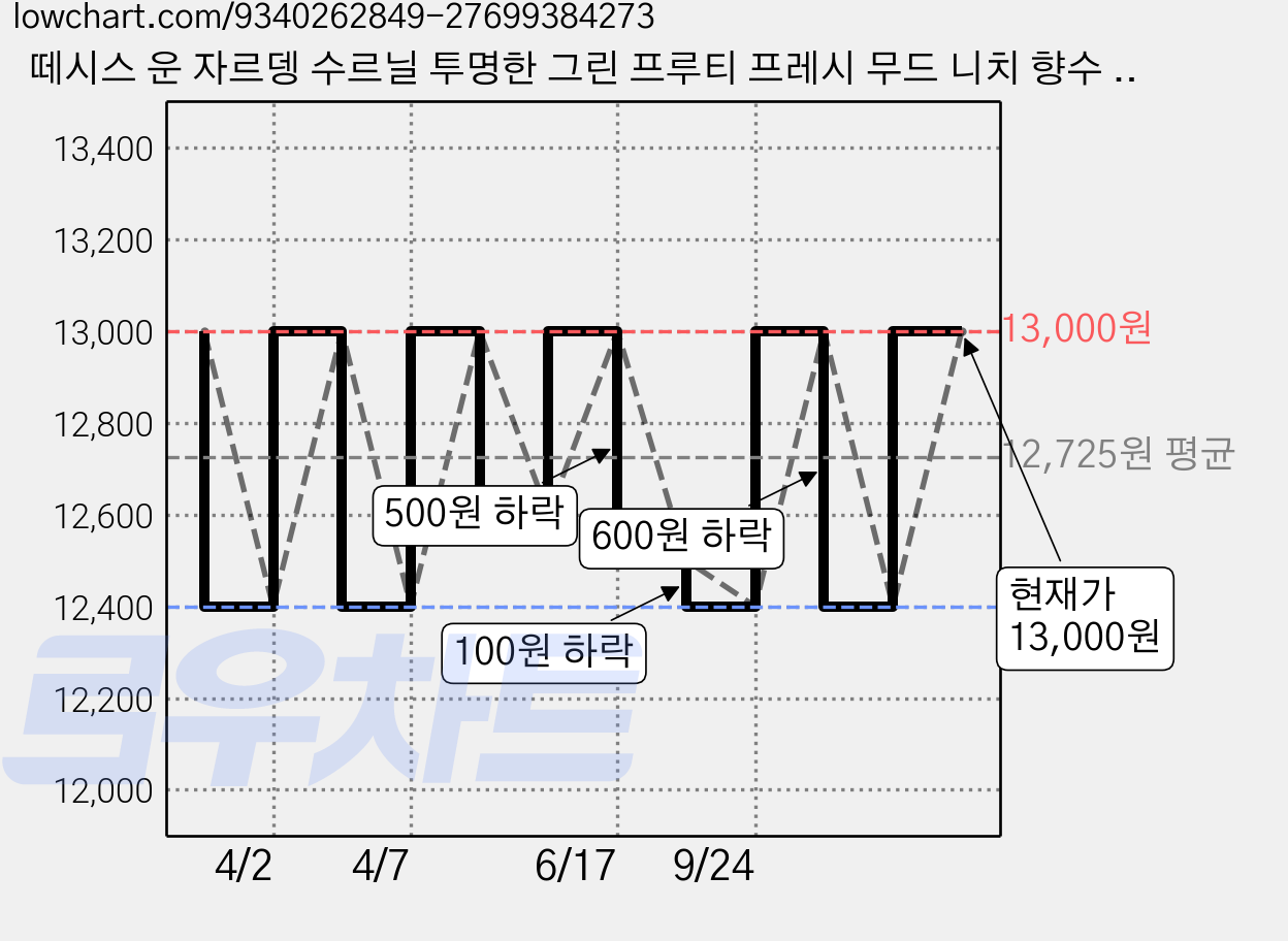 떼시스 운 자르뎅 수르닐 투명한 그린 프루티 프레시 무드 니치 향수 오드퍼퓸, 운 자르뎅 수르닐 30ml, 1개, 30ml 가격 변동 차트, 현재가 13,000원, 관측 최저가 12,400원
