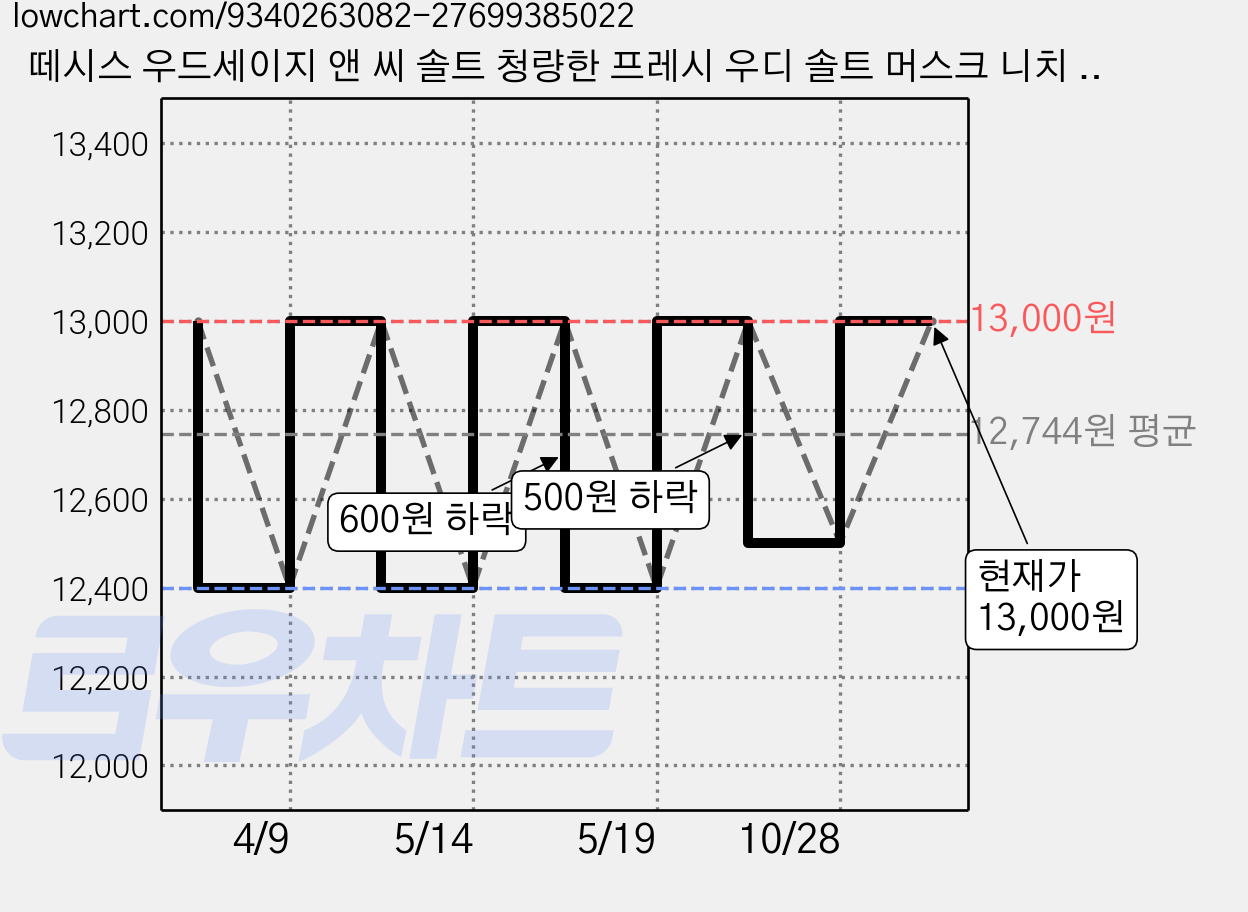 떼시스 우드세이지 앤 씨 솔트 청량한 프레시 우디 솔트 머스크 니치 향수 오드퍼퓸, 우드세이지 앤 씨솔트 30ml, 1개, 30ml 가격 변동 차트, 현재가 13,000원, 관측 최저가 12,400원